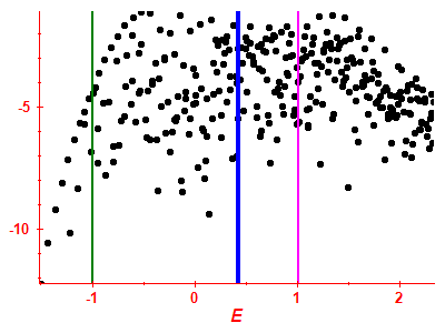 Strength function log